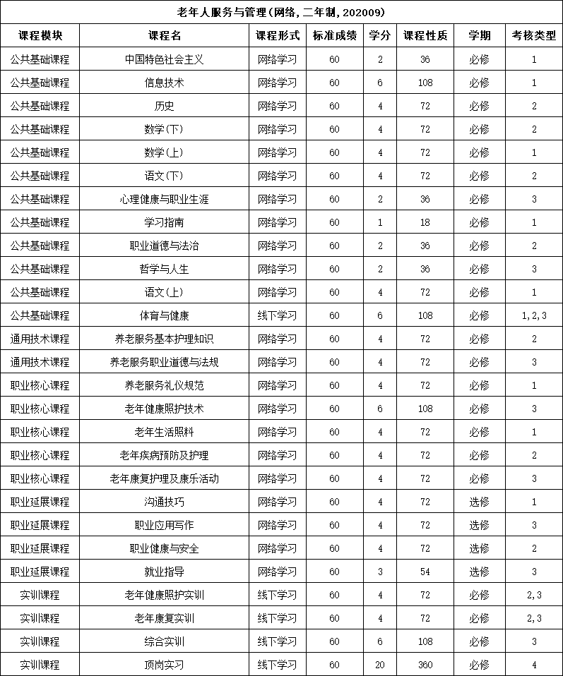 电大中专两年制《老年人服务与管理专业》课程设置